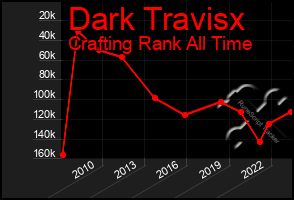 Total Graph of Dark Travisx
