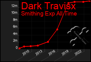 Total Graph of Dark Travisx