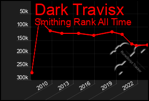 Total Graph of Dark Travisx