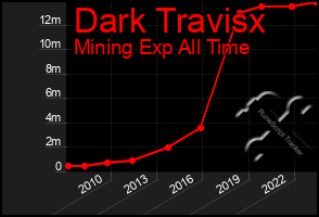 Total Graph of Dark Travisx