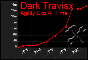 Total Graph of Dark Travisx