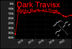 Total Graph of Dark Travisx