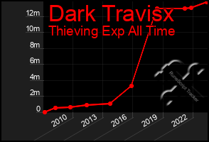 Total Graph of Dark Travisx