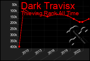 Total Graph of Dark Travisx