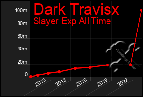 Total Graph of Dark Travisx