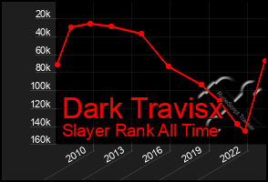 Total Graph of Dark Travisx