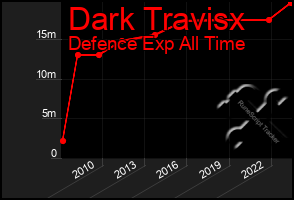 Total Graph of Dark Travisx
