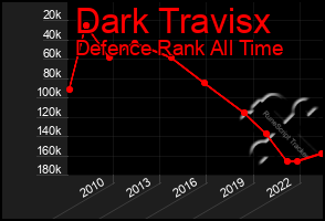 Total Graph of Dark Travisx