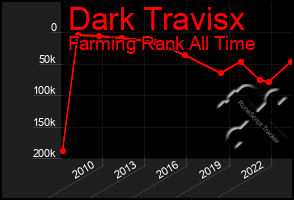 Total Graph of Dark Travisx