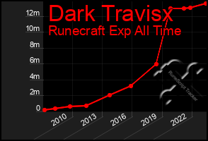 Total Graph of Dark Travisx