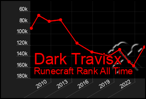 Total Graph of Dark Travisx