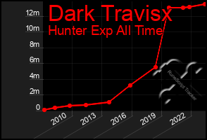 Total Graph of Dark Travisx