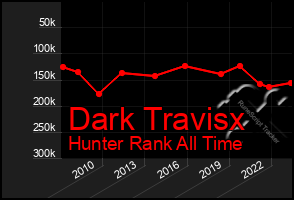 Total Graph of Dark Travisx