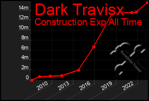 Total Graph of Dark Travisx