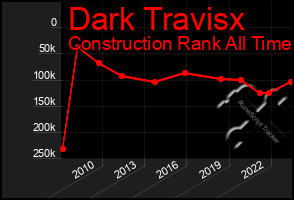 Total Graph of Dark Travisx