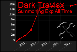 Total Graph of Dark Travisx