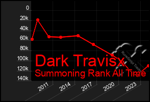 Total Graph of Dark Travisx