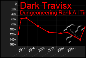 Total Graph of Dark Travisx