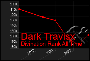 Total Graph of Dark Travisx