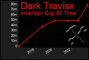 Total Graph of Dark Travisx