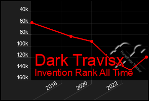 Total Graph of Dark Travisx