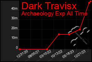 Total Graph of Dark Travisx