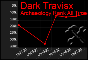 Total Graph of Dark Travisx