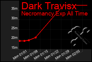 Total Graph of Dark Travisx