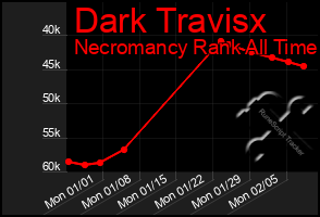 Total Graph of Dark Travisx