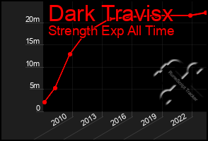 Total Graph of Dark Travisx