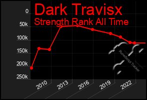 Total Graph of Dark Travisx