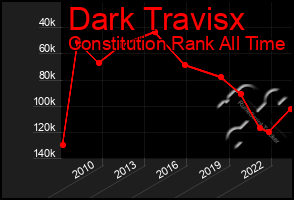 Total Graph of Dark Travisx