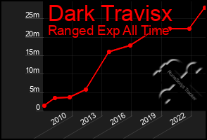 Total Graph of Dark Travisx