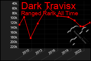 Total Graph of Dark Travisx