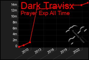 Total Graph of Dark Travisx