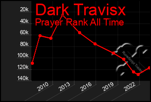 Total Graph of Dark Travisx