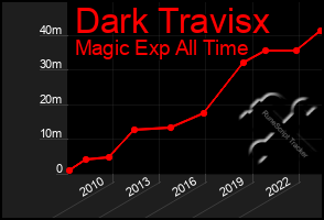 Total Graph of Dark Travisx