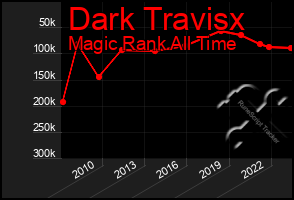 Total Graph of Dark Travisx