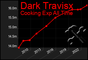 Total Graph of Dark Travisx