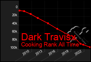 Total Graph of Dark Travisx