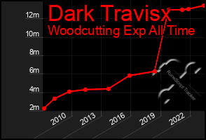 Total Graph of Dark Travisx