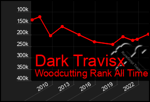Total Graph of Dark Travisx