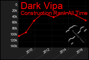 Total Graph of Dark Vipa