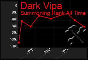 Total Graph of Dark Vipa