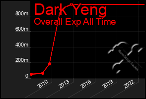 Total Graph of Dark Yeng