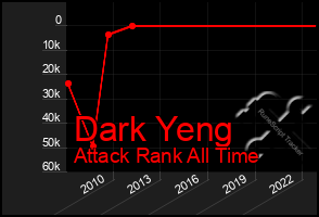 Total Graph of Dark Yeng