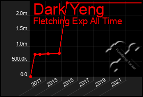 Total Graph of Dark Yeng