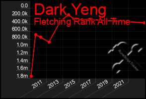 Total Graph of Dark Yeng