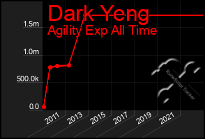 Total Graph of Dark Yeng