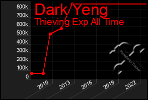 Total Graph of Dark Yeng